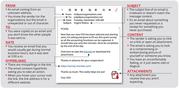 Recognize and Report Phishing Emails Chart